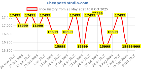 flipkart.com beyond by byondnxt Dorado Smart Hobtop with Digital Timer FFD and Auto Ignition Glass Automatic Hob beyond by byondnxt Price History Graph from 28 May 2025 to 7 Oct 2025