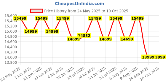 flipkart.com beyond by byondnxt Dorado Smart Hobtop with Digital Timer FFD and Auto Ignition Glass Automatic Hob beyond by byondnxt Price History Graph from 24 May 2025 to 9 Oct 2025
