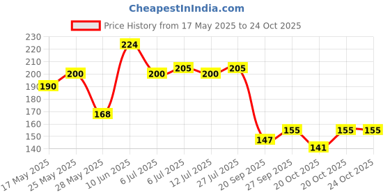 flipkart.com wild stone Beyond Deodorant Spray-For Men wild stone Price History Graph from 17 May 2025 to 23 Oct 2025