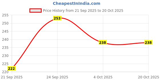 flipkart.com wild stone Beyond Deodorant Spray - For Men wild stone Price History Graph from 21 Sep 2025 to 19 Oct 2025