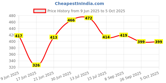 flipkart.com beyond imagine Double Layer Electric Egg Boiler -EGG Egg Cooker(14 EGGS) EGG BOILER-1 Egg Cooker (14 Eggs) Egg Cooker Egg Cooker Double Layer Electric Egg Boiler -EGG Egg Cooker(14 EGGS) EGG BOILER-1 Egg Cooker (14 Eggs) Egg Cooker Egg Cooker Egg Cooker beyond imagine Price History Graph from 9 Jun 2025 to 5 Oct 2025