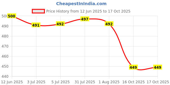 flipkart.com beyond imagine Wooden Disposable Spoons,Ice Cream Spoons with 3 Inche Natural Birch Degradable Disposable Wooden Ice-cream Spoon, Cream Spoon Set beyond imagine Price History Graph from 12 Jun 2025 to 16 Oct 2025