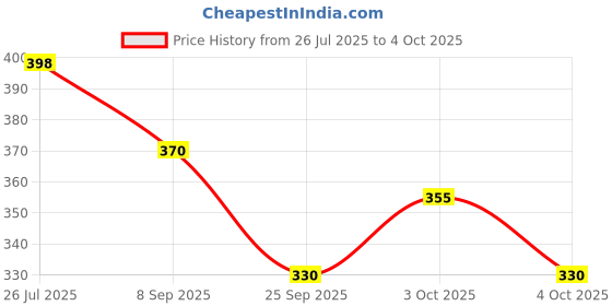 flipkart.com compas Beyond North Limitless: The Science and Art of the Compass Compass compas Price History Graph from 26 Jul 2025 to 4 Oct 2025