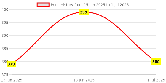 flipkart.com compas Beyond North: The Science and Art of the Compass Compass compas Price History Graph from 15 Jun 2025 to 1 Jul 2025