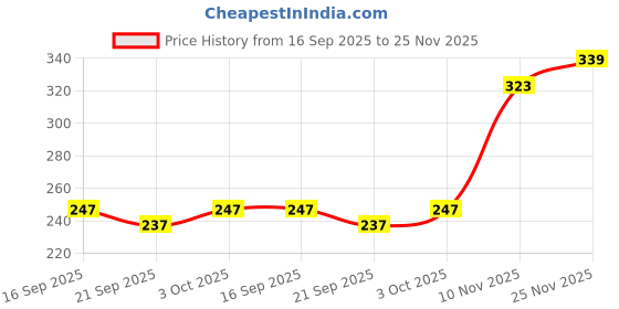 flipkart.com faces canada Beyond Shine Lip Gloss | Lightweight | Non-Sticky | Instant Shine faces canada Price History Graph from 16 Sep 2025 to 25 Nov 2025