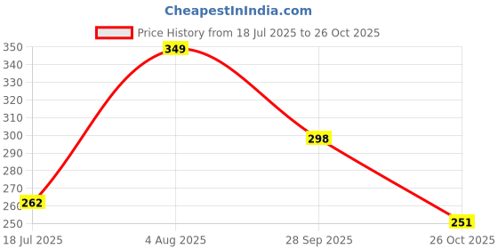 flipkart.com faces canada Beyond Shine Lip Gloss | Lightweight | Non-Sticky | Instant Shine faces canada Price History Graph from 18 Jul 2025 to 26 Oct 2025