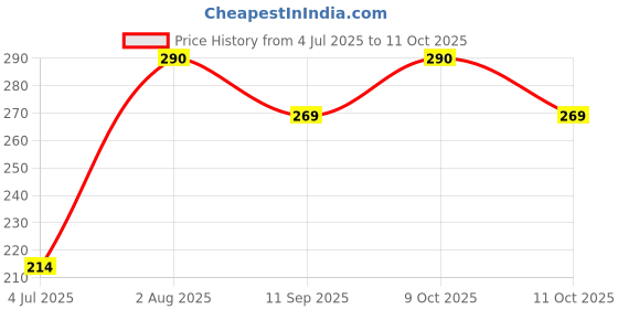 flipkart.com doodle Beyond the Stars (Set of 3) B6 Notebook Ruled 80 Pages doodle Price History Graph from 4 Jul 2025 to 9 Oct 2025