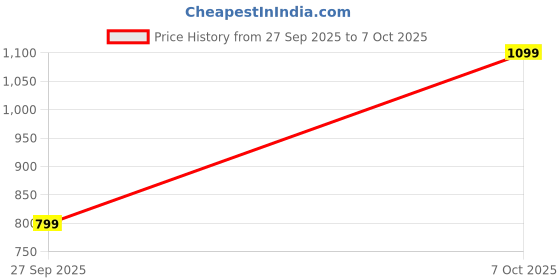 flipkart.com Beyond Touch Magic Electric Full Body Massage with 20 Vibration Modes, 8 Speed, Cordless Magic Massager Price History Graph from 27 Sep 2025 to 7 Oct 2025