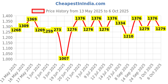 flipkart.com beyond water Non Electrical Filter Kit For Drinking in Home Water Purifier With UF Filter Tap Mount Water Filter beyond water Price History Graph from 13 May 2025 to 6 Oct 2025