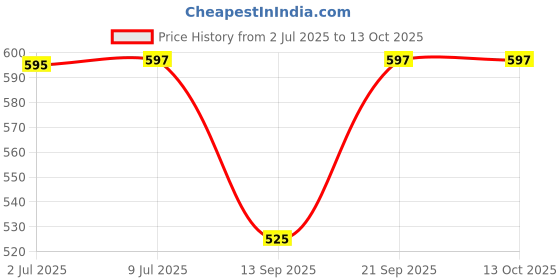 flipkart.com Beyond water SMPS AC DC Converter Power supply 24 V 2.5 Amp For All Types Of RO Purifier 24 W Adapter Price History Graph from 2 Jul 2025 to 12 Oct 2025