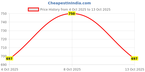 flipkart.com beyond water UV Chamber barrel+ 24w UV LED+24×2.5 SMPS Solid Filter Cartridge beyond water Price History Graph from 4 Oct 2025 to 13 Oct 2025