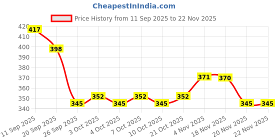 flipkart.com beyondecor Mini Black Flickering LED Portable Lantern for Festival,Wedding,Party & Gifting Black Polyresin Hanging Lantern beyondecor Price History Graph from 11 Sep 2025 to 22 Nov 2025