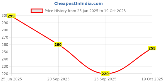 flipkart.com beyondimagine Pack of 2 Women Cami Bra Lightly Padded Bra beyondimagine Price History Graph from 25 Jun 2025 to 19 Oct 2025
