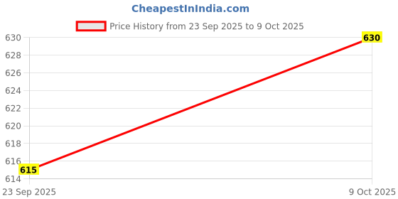flipkart.com beyong Men Cargos beyong Price History Graph from 23 Sep 2025 to 9 Oct 2025
