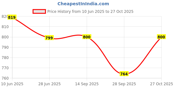 flipkart.com beyoung Cotton Loose Fit Pyjama For Men - White Men Pyjama beyoung Price History Graph from 10 Jun 2025 to 27 Oct 2025