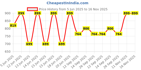 flipkart.com beyoung Dusty Peach Loose-fit Pyjama For Men Men Pyjama beyoung Price History Graph from 5 Jun 2025 to 11 Nov 2025