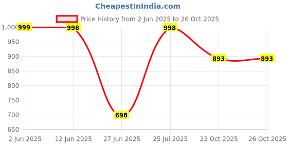 flipkart.com beyoung Men Cargos beyoung Price History Graph from 2 Jun 2025 to 26 Oct 2025