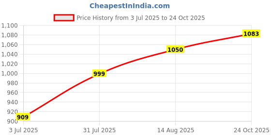 flipkart.com beyoung Men Cargos beyoung Price History Graph from 3 Jul 2025 to 24 Oct 2025