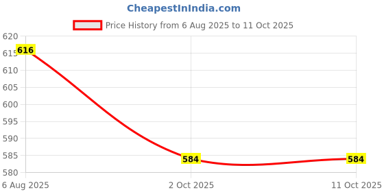 flipkart.com beyoung Men Pyjama beyoung Price History Graph from 6 Aug 2025 to 10 Oct 2025