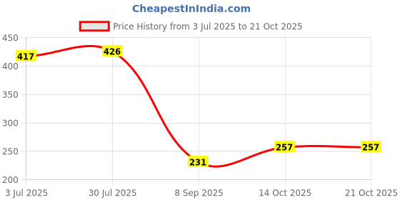 flipkart.com beyter Women Regular Stockings beyter Price History Graph from 3 Jul 2025 to 21 Oct 2025
