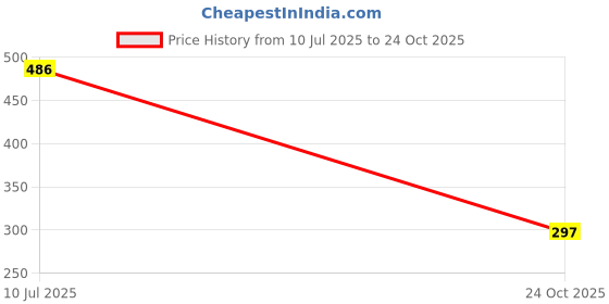 flipkart.com bezak 17 inch Aluminium Hookah bezak Price History Graph from 10 Jul 2025 to 24 Oct 2025