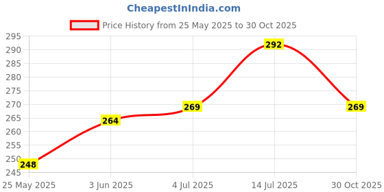 flipkart.com bezak Premium Designer Crystal Style 18 inch Glass Hookah bezak Price History Graph from 25 May 2025 to 30 Oct 2025