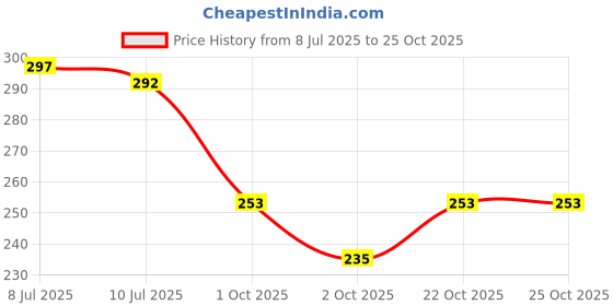flipkart.com bezak Premium Designer Crystal Style 18 inch Glass Hookah bezak Price History Graph from 8 Jul 2025 to 24 Oct 2025