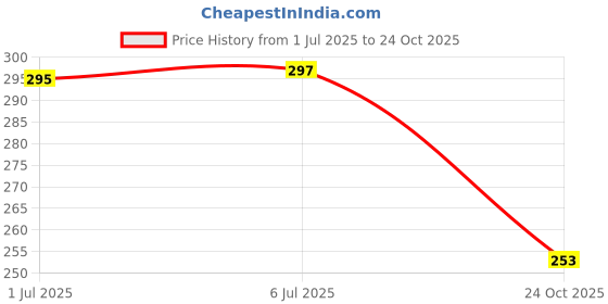 flipkart.com bezak Premium Designer Crystal Style 18 inch Glass Hookah bezak Price History Graph from 1 Jul 2025 to 24 Oct 2025