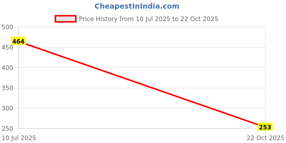 flipkart.com bezak Premium Designer Crystal Style 18 inch Glass Hookah bezak Price History Graph from 10 Jul 2025 to 22 Oct 2025