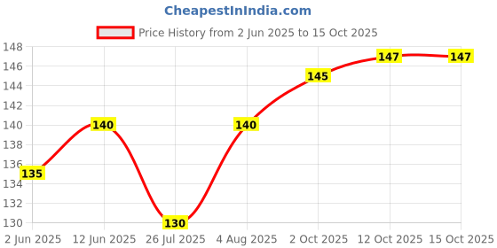 flipkart.com bezal Beanie bezal Price History Graph from 2 Jun 2025 to 15 Oct 2025