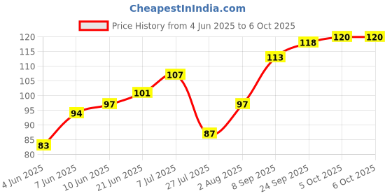flipkart.com bezal Solid Beanie bezal Price History Graph from 4 Jun 2025 to 5 Oct 2025