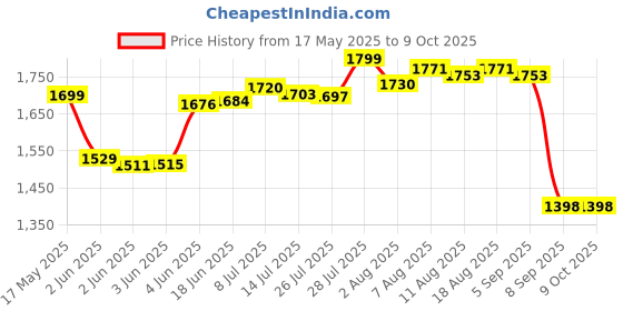 flipkart.com beztro Electric Donut Maker Machine With Donut Recipe Donut Maker beztro Price History Graph from 17 May 2025 to 8 Oct 2025