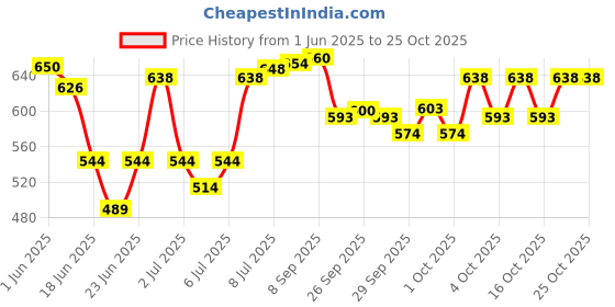 flipkart.com yodnso BF-403 37 KEYS MUSICAL PIANO/TOY/INSTRUMENT Analog Portable Keyboard yodnso Price History Graph from 1 Jun 2025 to 25 Oct 2025