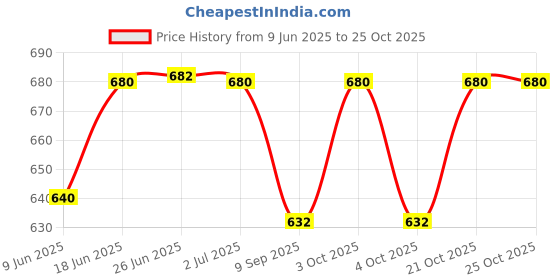 flipkart.com ls moda BF-430A1 ls moda Price History Graph from 9 Jun 2025 to 21 Oct 2025