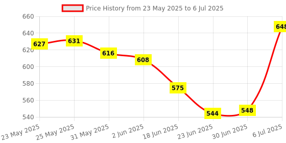 flipkart.com dea merchandise group BF-430A1 Big Fun Electronic Keyboard Digital Portable Keyboard dea merchandise group Price History Graph from 23 May 2025 to 6 Jul 2025