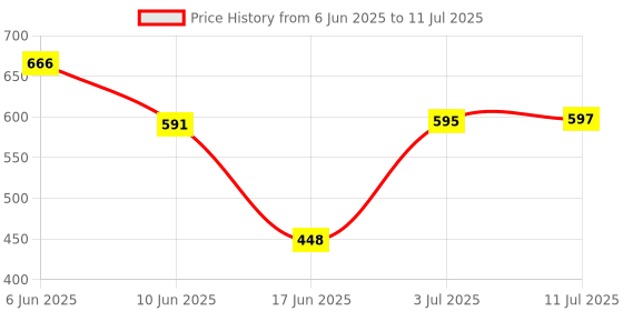 flipkart.com green apple BF-430A1 Electronic Keyboard Analog Portable Keyboard green apple Price History Graph from 6 Jun 2025 to 11 Jul 2025