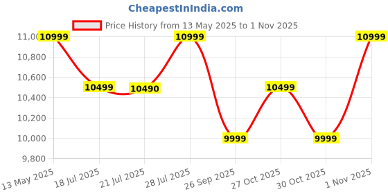 flipkart.com elica BF 600 SLIM HAC MS NERO Auto Clean Wall Mounted Black 1200 CMH Chimney elica Price History Graph from 13 May 2025 to 1 Nov 2025