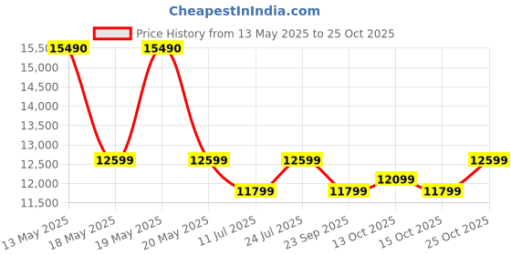 flipkart.com elica BF 900 SLIM HAC MS NERO Auto Clean Wall Mounted Black 1200 CMH Chimney elica Price History Graph from 13 May 2025 to 25 Oct 2025