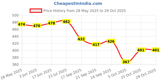 flipkart.com zaysoo BF23 Bellies For Women zaysoo Price History Graph from 28 May 2025 to 28 Oct 2025