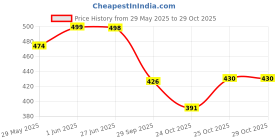 flipkart.com zaysoo BF23 Bellies For Women zaysoo Price History Graph from 29 May 2025 to 29 Oct 2025