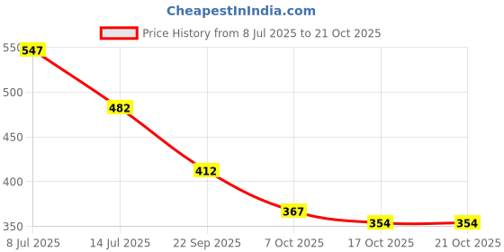 flipkart.com zaysoo BF23 Bellies For Women zaysoo Price History Graph from 8 Jul 2025 to 21 Oct 2025