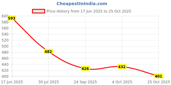 flipkart.com zaysoo BF23 Bellies For Women zaysoo Price History Graph from 17 Jun 2025 to 25 Oct 2025