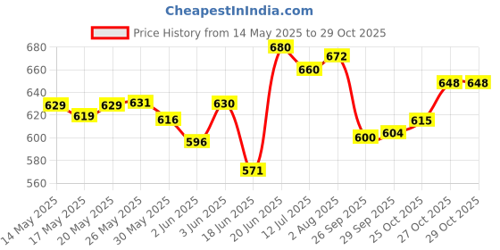 flipkart.com bmt BF_430A1 BIGFUN Piano Keyboard Toy with Mic, USB Cable & Sound Recording Analog Portable Analog Portable Keyboard bmt Price History Graph from 14 May 2025 to 28 Oct 2025
