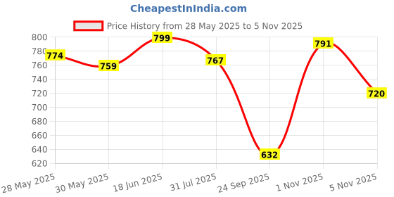flipkart.com bantas BF_430A1 Kids 37 Key Piano Keyboard with Recording ,Mic & Mobile Charger B5 bantas Price History Graph from 28 May 2025 to 1 Nov 2025