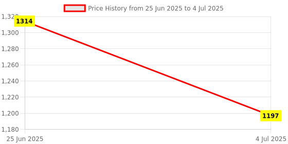 flipkart.com as traders BF530 - 49 Key Piano Keyboard with Mic & USB Cable BF31 49-KEY Analog Portable Keyboard as traders Price History Graph from 25 Jun 2025 to 4 Jul 2025