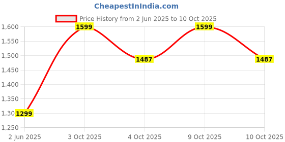 flipkart.com as traders BF530 - 49 Key Piano Keyboard with Mic & USB Cable BF68 49-KEY Analog Portable Keyboard as traders Price History Graph from 2 Jun 2025 to 10 Oct 2025