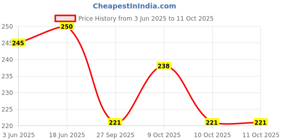 flipkart.com bfaast Bar Set bfaast Price History Graph from 3 Jun 2025 to 10 Oct 2025