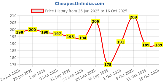 flipkart.com bfaast LED Kapoordani/Aroma Oil Diffuser With On Off Switch For Burner & Night Bulb Glass, Plastic Incense Holder bfaast Price History Graph from 26 Jun 2025 to 16 Oct 2025