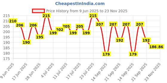 flipkart.com bfaast Shiva Ganesha Swastik Vakratunda Mahakaya Trending Kapoordani/Aroma Oil Diffuser Glass, Plastic Incense Holder bfaast Price History Graph from 9 Jun 2025 to 22 Nov 2025