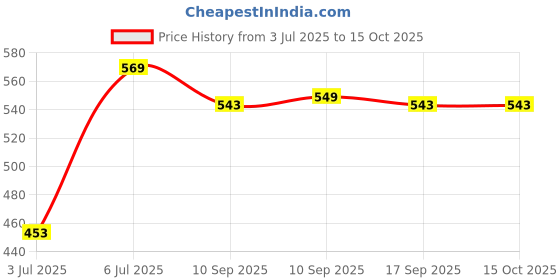 flipkart.com bfb 01 Fire Extinguisher Mount bfb Price History Graph from 3 Jul 2025 to 15 Oct 2025